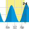 Coffins Point tide chart for Saturday, May 24, 2025