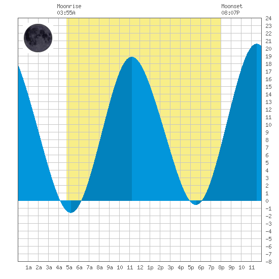 Coffins Point tide chart for Monday, May 26, 2025