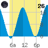 Coffins Point tide chart for Monday, May 26, 2025