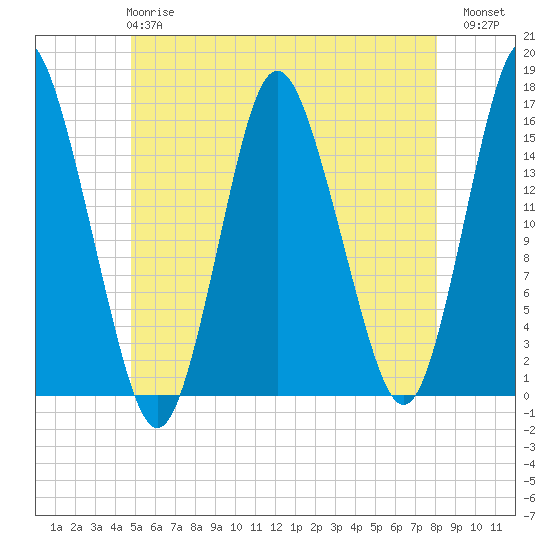 Coffins Point tide chart for Tuesday, May 27, 2025