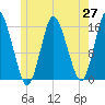 Coffins Point tide chart for Tuesday, May 27, 2025