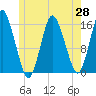 Coffins Point tide chart for Wednesday, May 28, 2025