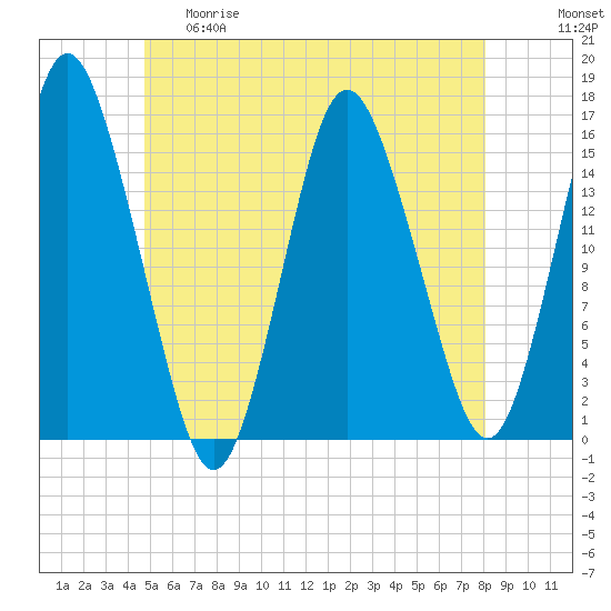 Coffins Point tide chart for Thursday, May 29, 2025