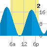 Coffins Point tide chart for Friday, May 2, 2025