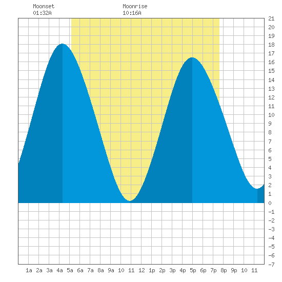 Coffins Point tide chart for Saturday, May 3, 2025