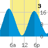 Coffins Point tide chart for Saturday, May 3, 2025