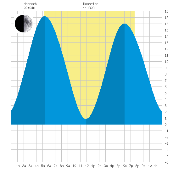 Coffins Point tide chart for Sunday, May 4, 2025