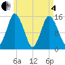 Coffins Point tide chart for Sunday, May 4, 2025