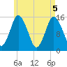 Coffins Point tide chart for Monday, May 5, 2025
