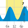 Coffins Point tide chart for Wednesday, May 7, 2025