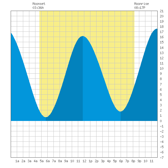 Coffins Point tide chart for Tuesday, June 10, 2025