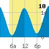 Coffins Point tide chart for Tuesday, June 10, 2025