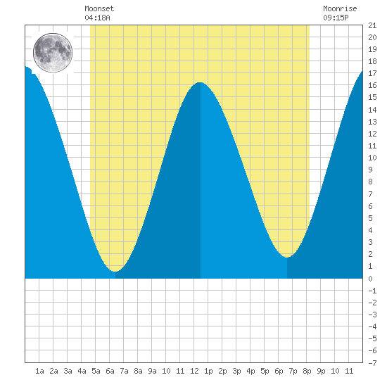 Coffins Point tide chart for Wednesday, June 11, 2025