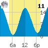 Coffins Point tide chart for Wednesday, June 11, 2025