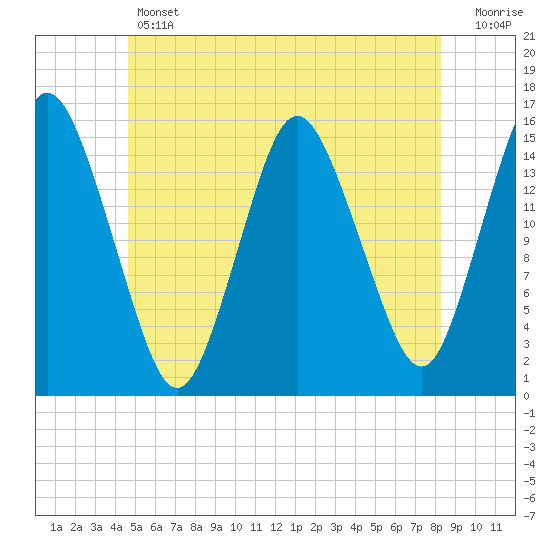 Coffins Point tide chart for Thursday, June 12, 2025