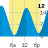 Coffins Point tide chart for Thursday, June 12, 2025