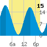 Coffins Point tide chart for Sunday, June 15, 2025