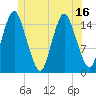 Coffins Point tide chart for Monday, June 16, 2025