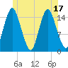 Coffins Point tide chart for Tuesday, June 17, 2025