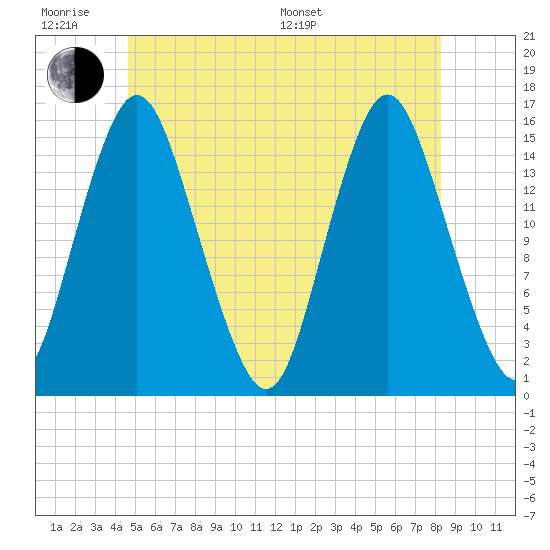 Coffins Point tide chart for Wednesday, June 18, 2025