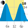 Coffins Point tide chart for Wednesday, June 18, 2025