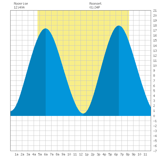 Coffins Point tide chart for Thursday, June 19, 2025