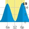Coffins Point tide chart for Thursday, June 19, 2025