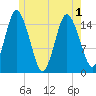 Coffins Point tide chart for Sunday, June 1, 2025