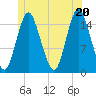 Coffins Point tide chart for Friday, June 20, 2025