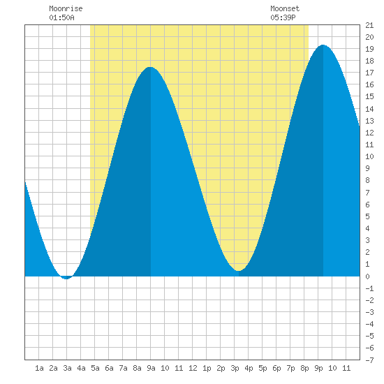 Coffins Point tide chart for Sunday, June 22, 2025