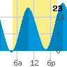 Coffins Point tide chart for Monday, June 23, 2025
