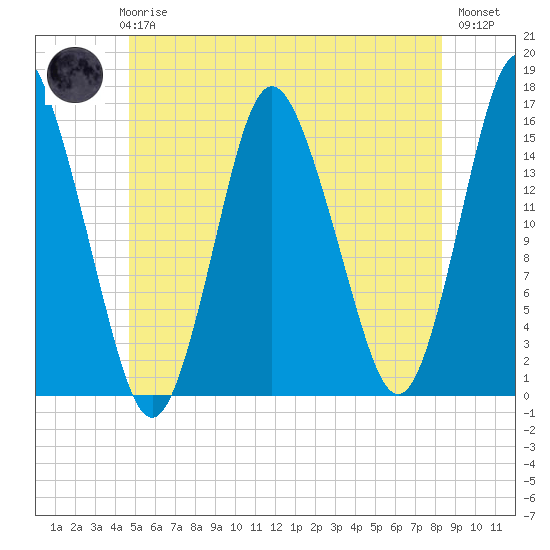 Coffins Point tide chart for Wednesday, June 25, 2025
