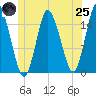 Coffins Point tide chart for Wednesday, June 25, 2025