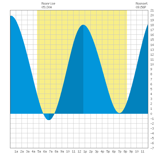 Coffins Point tide chart for Thursday, June 26, 2025