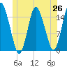 Coffins Point tide chart for Thursday, June 26, 2025