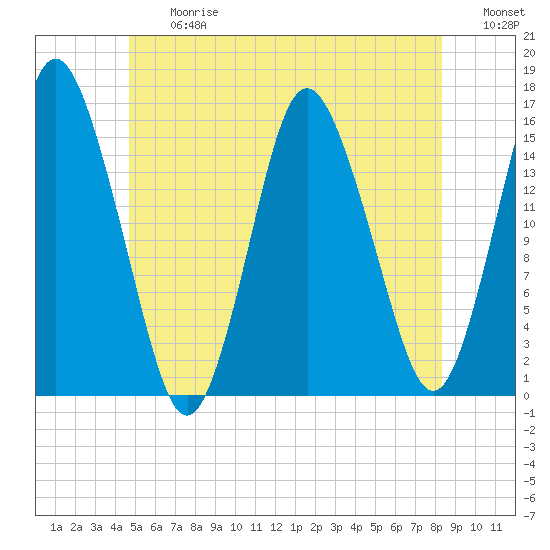Coffins Point tide chart for Friday, June 27, 2025