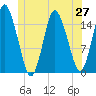 Coffins Point tide chart for Friday, June 27, 2025