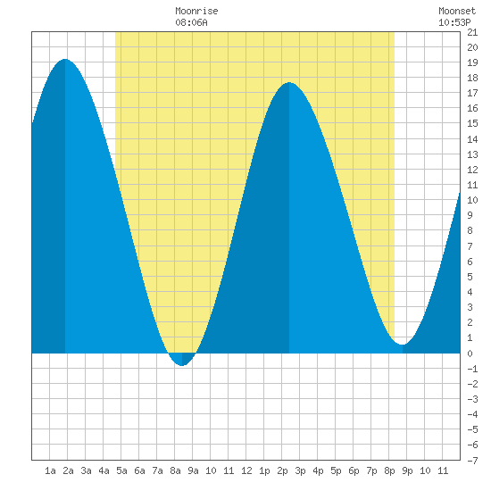 Coffins Point tide chart for Saturday, June 28, 2025