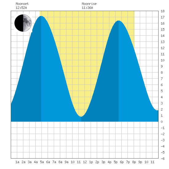 Coffins Point tide chart for Monday, June 2, 2025