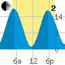 Coffins Point tide chart for Monday, June 2, 2025