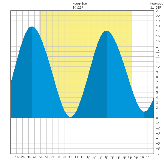 Coffins Point tide chart for Monday, June 30, 2025