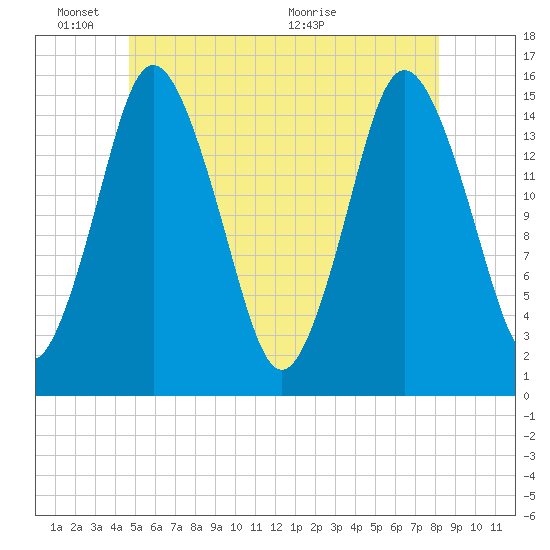 Coffins Point tide chart for Tuesday, June 3, 2025