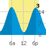 Coffins Point tide chart for Tuesday, June 3, 2025