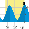 Coffins Point tide chart for Thursday, June 5, 2025