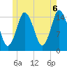 Coffins Point tide chart for Friday, June 6, 2025