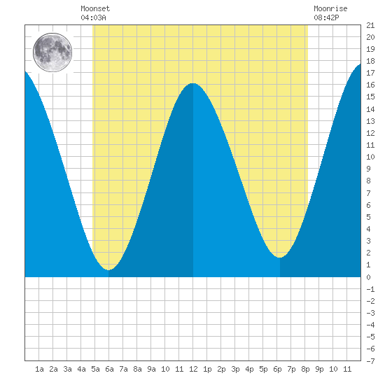 Coffins Point tide chart for Thursday, July 10, 2025