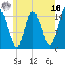Coffins Point tide chart for Thursday, July 10, 2025