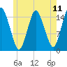 Coffins Point tide chart for Friday, July 11, 2025