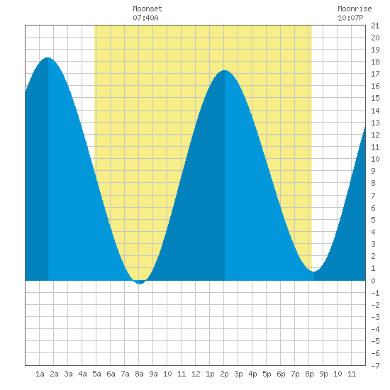 Coffins Point tide chart for Sunday, July 13, 2025