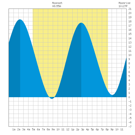 Coffins Point tide chart for Monday, July 14, 2025